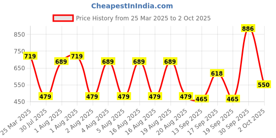 myntra.com NoBarr Women Cardigan nobarr Price History Graph from 25 Mar 2025 to 2 Oct 2025