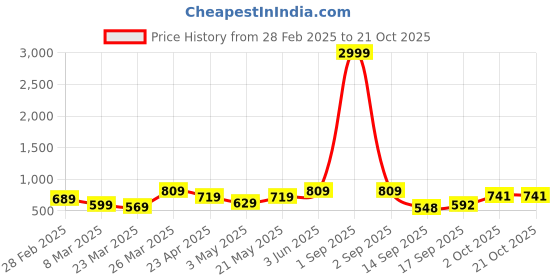myntra.com NoBarr Women Cotton Joggers Trousers nobarr Price History Graph from 28 Feb 2025 to 21 Oct 2025