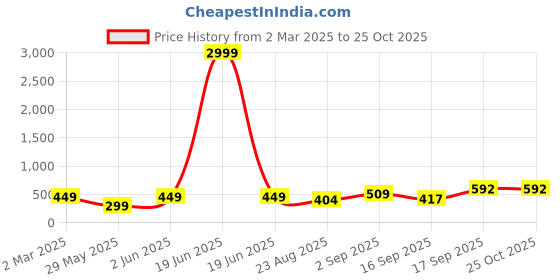 myntra.com NoBarr Women Cotton Mid-Rise Shorts nobarr Price History Graph from 2 Mar 2025 to 25 Oct 2025