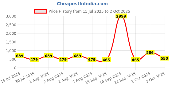 myntra.com NoBarr Women Cotton Round Neck Pullover nobarr Price History Graph from 15 Jul 2025 to 2 Oct 2025