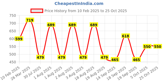 myntra.com NoBarr Women Crop Cardigan nobarr Price History Graph from 10 Feb 2025 to 25 Oct 2025