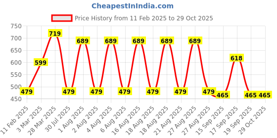 myntra.com NoBarr Women Crop Pullover nobarr Price History Graph from 11 Feb 2025 to 28 Oct 2025