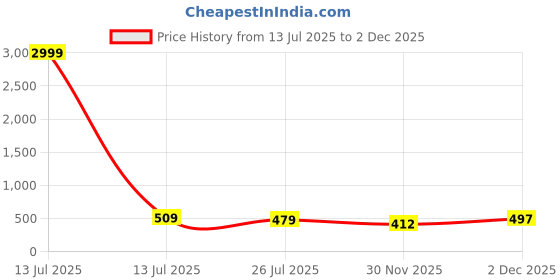 myntra.com NoBarr Women Fitted Crop Top nobarr Price History Graph from 13 Jul 2025 to 2 Dec 2025