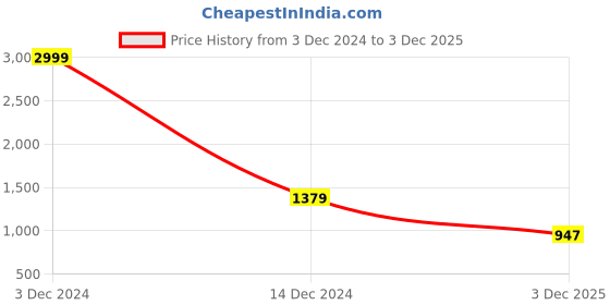 myntra.com NoBarr Women Floral Crop Puffer Jacket nobarr Price History Graph from 3 Dec 2024 to 3 Dec 2025