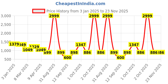 myntra.com NoBarr Women Geometric Water Resistant Open Front Jacket nobarr Price History Graph from 3 Jan 2025 to 22 Nov 2025