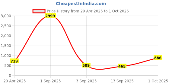 myntra.com NoBarr Women Hooded Sweatshirt nobarr Price History Graph from 29 Apr 2025 to 1 Oct 2025