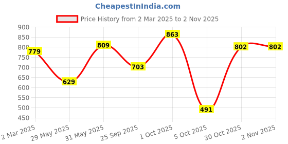 myntra.com NoBarr Women Light Fade Stretchable Jeans nobarr Price History Graph from 2 Mar 2025 to 2 Nov 2025