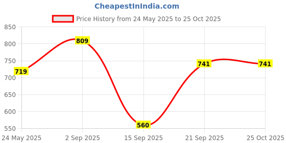 myntra.com NoBarr Women Long Sleeves Sheath Dress nobarr Price History Graph from 24 May 2025 to 24 Oct 2025