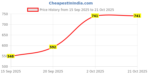 myntra.com NoBarr Women Mid-Rise Solid Trousers nobarr Price History Graph from 15 Sep 2025 to 21 Oct 2025