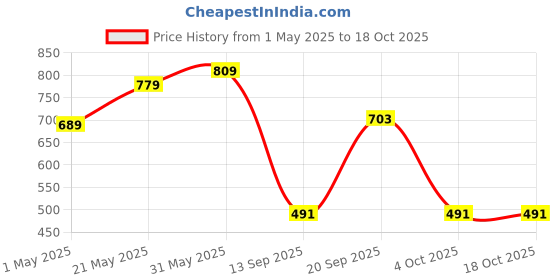 myntra.com NoBarr Women Mildly Distressed Stretchable Jeans nobarr Price History Graph from 1 May 2025 to 18 Oct 2025