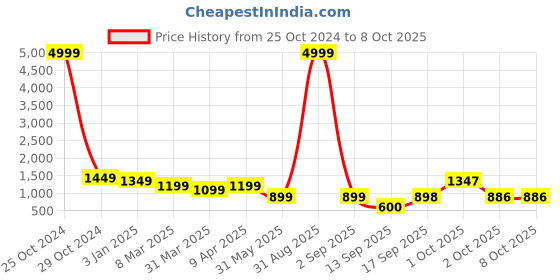 myntra.com NoBarr Women Open Front Jacket nobarr Price History Graph from 25 Oct 2024 to 4 Oct 2025