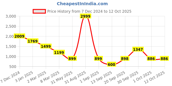 myntra.com NoBarr Women Open Front Jacket with Embroidered nobarr Price History Graph from 7 Dec 2024 to 12 Oct 2025