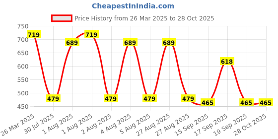 myntra.com NoBarr Women Open Knit Pullover nobarr Price History Graph from 26 Mar 2025 to 28 Oct 2025