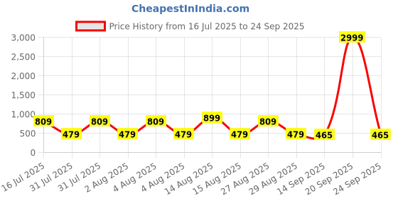myntra.com NoBarr Women Open Knit Self Design Shirt Collar Pullover nobarr Price History Graph from 16 Jul 2025 to 24 Sep 2025