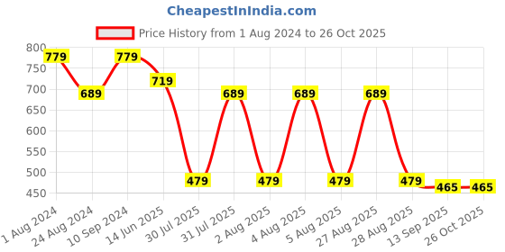 myntra.com NoBarr Women Pink Pullover nobarr Price History Graph from 1 Aug 2024 to 25 Oct 2025