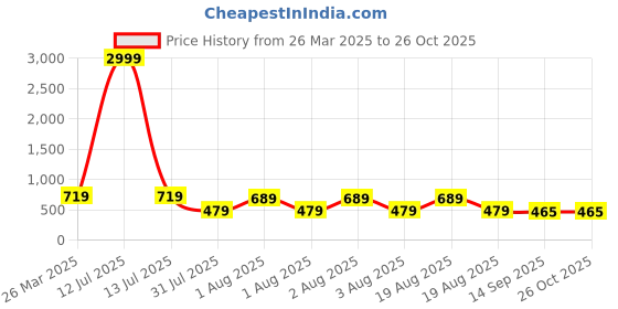 myntra.com NoBarr Women Printed High Neck Pullover nobarr Price History Graph from 26 Mar 2025 to 26 Oct 2025