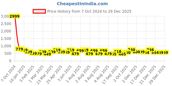 myntra.com NoBarr Women Printed Pullover nobarr Price History Graph from 7 Oct 2024 to 29 Dec 2025