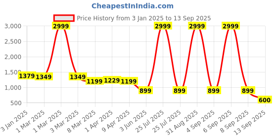 myntra.com NoBarr Women Puffer Jacket nobarr Price History Graph from 3 Jan 2025 to 13 Sep 2025