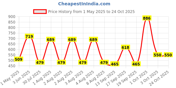 myntra.com NoBarr Women Pullover nobarr Price History Graph from 1 May 2025 to 22 Oct 2025