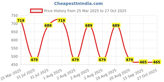 myntra.com NoBarr Women Pullover Sweater nobarr Price History Graph from 25 Mar 2025 to 27 Oct 2025