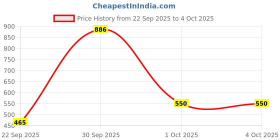 myntra.com NoBarr Women Pullover Sweater nobarr Price History Graph from 22 Sep 2025 to 4 Oct 2025