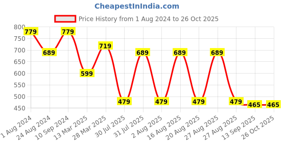 myntra.com NoBarr Women Ribbed Pullover nobarr Price History Graph from 1 Aug 2024 to 26 Oct 2025