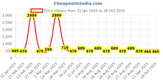 myntra.com NoBarr Women Ribbed Pullover nobarr Price History Graph from 31 Jan 2025 to 27 Oct 2025