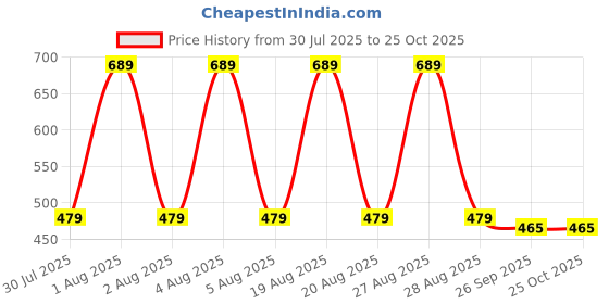 myntra.com NoBarr Women Ribbed Pullover nobarr Price History Graph from 30 Jul 2025 to 25 Oct 2025