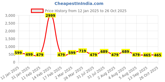 myntra.com NoBarr Women Round Neck Acrylic Pullover nobarr Price History Graph from 12 Jan 2025 to 26 Oct 2025