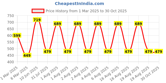 myntra.com NoBarr Women Round Neck Cable Knit Acrylic Crop Pullover nobarr Price History Graph from 1 Mar 2025 to 30 Oct 2025