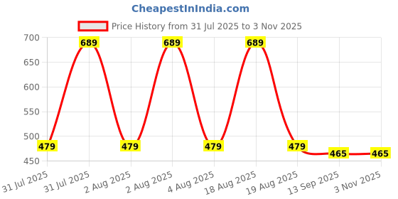 myntra.com NoBarr Women Self Design Cable Knit Pullover nobarr Price History Graph from 31 Jul 2025 to 3 Nov 2025