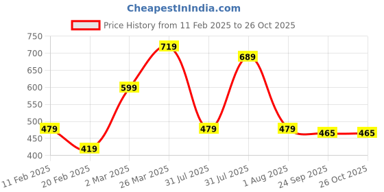 myntra.com NoBarr Women Solid Round Neck Pullover Sweater nobarr Price History Graph from 11 Feb 2025 to 26 Oct 2025