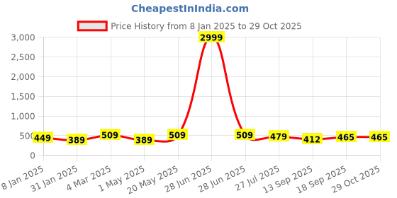 myntra.com NoBarr Women Square Neck Fitted Crop Top nobarr Price History Graph from 8 Jan 2025 to 28 Oct 2025