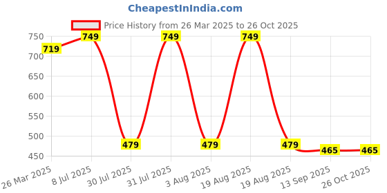 myntra.com NoBarr Women Striped Pullover nobarr Price History Graph from 26 Mar 2025 to 26 Oct 2025
