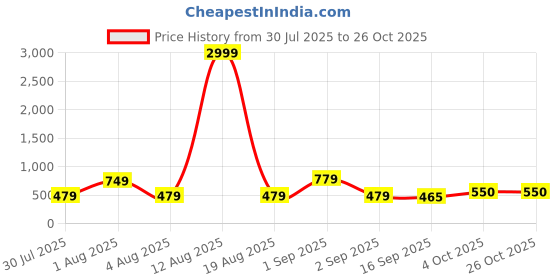 myntra.com NoBarr Women Striped Pullover nobarr Price History Graph from 30 Jul 2025 to 26 Oct 2025