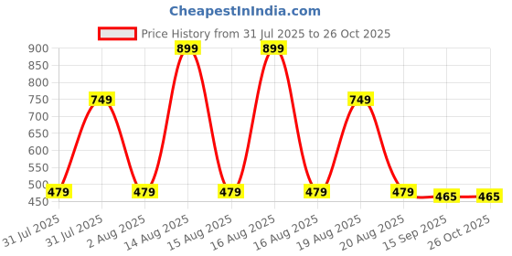 myntra.com NoBarr Women Striped Pullover nobarr Price History Graph from 31 Jul 2025 to 26 Oct 2025