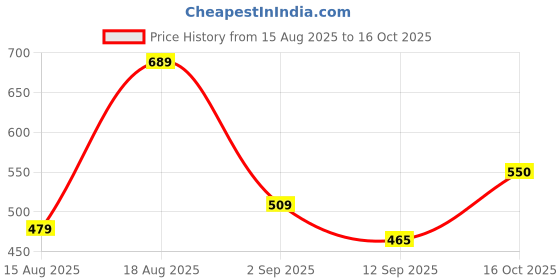 myntra.com NoBarr Women Striped Pullover nobarr Price History Graph from 15 Aug 2025 to 16 Oct 2025