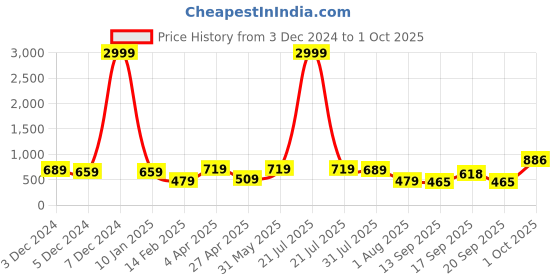 myntra.com NoBarr Women Turtle Neck Cotton Pullover nobarr Price History Graph from 3 Dec 2024 to 1 Oct 2025