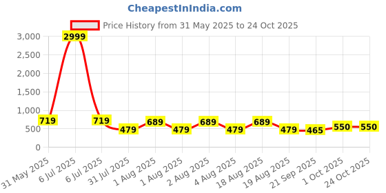 myntra.com NoBarr Women Turtle Neck Pullover nobarr Price History Graph from 31 May 2025 to 24 Oct 2025