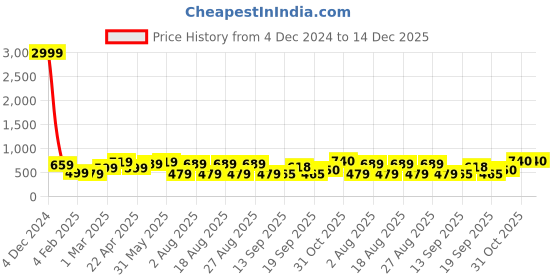 myntra.com NoBarr Women Woollen Ribbed Pullover Sweaters nobarr Price History Graph from 4 Dec 2024 to 14 Dec 2025