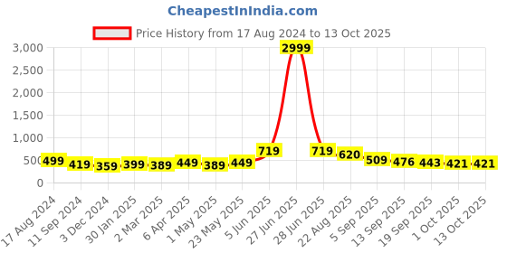 myntra.com NoBarr  Woven A-Line Mini  Skirt nobarr Price History Graph from 17 Aug 2024 to 12 Oct 2025