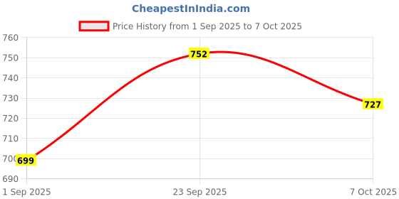 myntra.com NOBELITE Men & Blue Mesh Running Non-Marking Shoes nobelite Price History Graph from 1 Sep 2025 to 7 Oct 2025