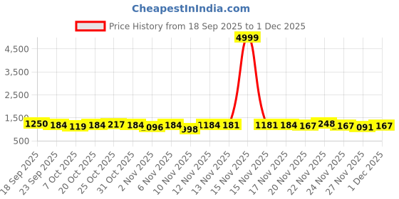 myntra.com NOBELITE Men Blue & White Printed Round Toe Lace Up Synthetic Sneakers nobelite Price History Graph from 18 Sep 2025 to 1 Dec 2025