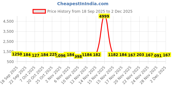 myntra.com NOBELITE Men Blue & White Printed Round Toe Lace Up Synthetic Sneakers nobelite Price History Graph from 18 Sep 2025 to 1 Dec 2025