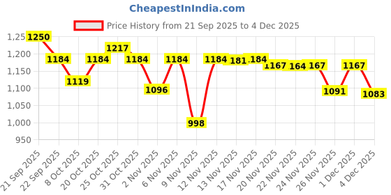 myntra.com NOBELITE Men Casual Sneakers nobelite Price History Graph from 21 Sep 2025 to 3 Dec 2025