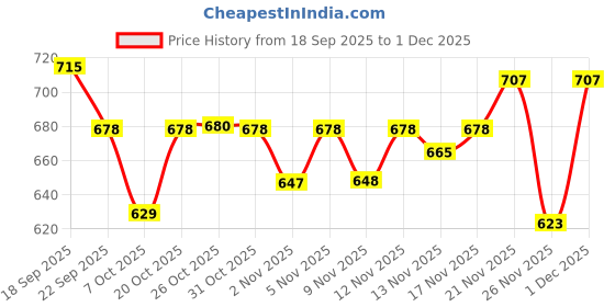 myntra.com NOBELITE Men Colourblocked Round Toe EVA Sneakers nobelite Price History Graph from 18 Sep 2025 to 1 Dec 2025