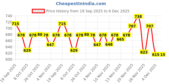 myntra.com NOBELITE Men Colourblocked Sneakers nobelite Price History Graph from 19 Sep 2025 to 5 Dec 2025