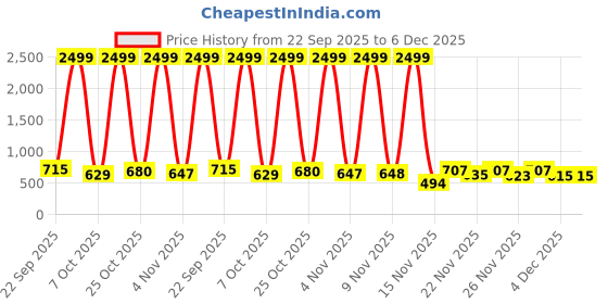 myntra.com NOBELITE Men Colourblocked Sneakers nobelite Price History Graph from 22 Sep 2025 to 4 Dec 2025