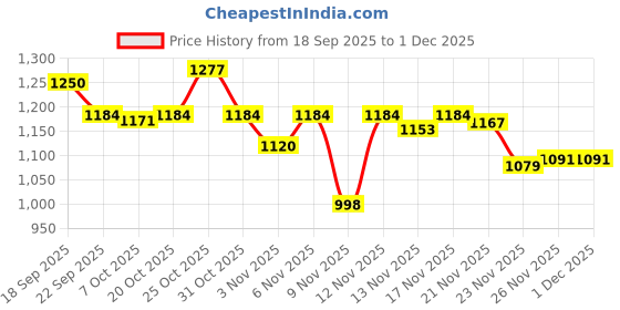 myntra.com NOBELITE Men Colourblocked Sneakers nobelite Price History Graph from 18 Sep 2025 to 29 Nov 2025