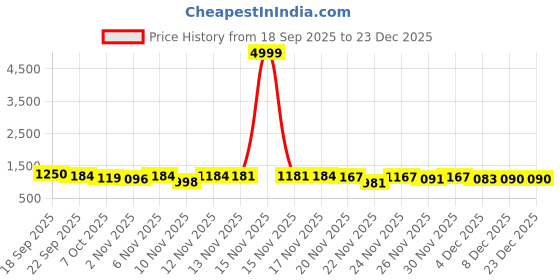 myntra.com NOBELITE Men Grey & Orange Sneakers Casual Shoes nobelite Price History Graph from 18 Sep 2025 to 23 Dec 2025